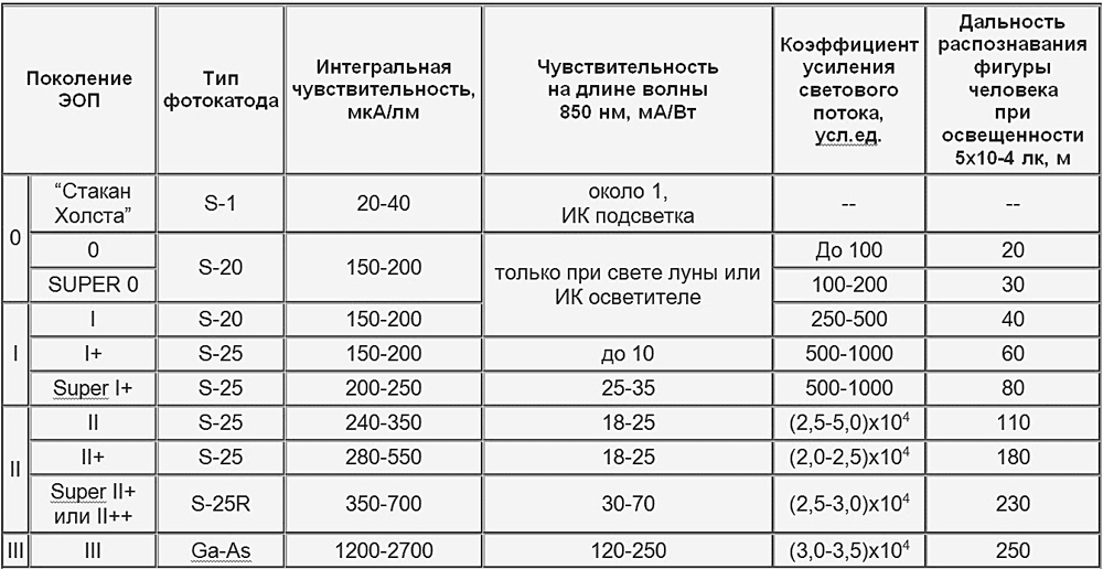 порівняння ЕОП для ПНВ