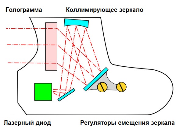 holographic sight device